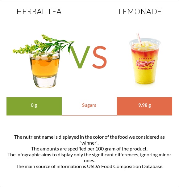 Herbal tea vs Lemonade infographic