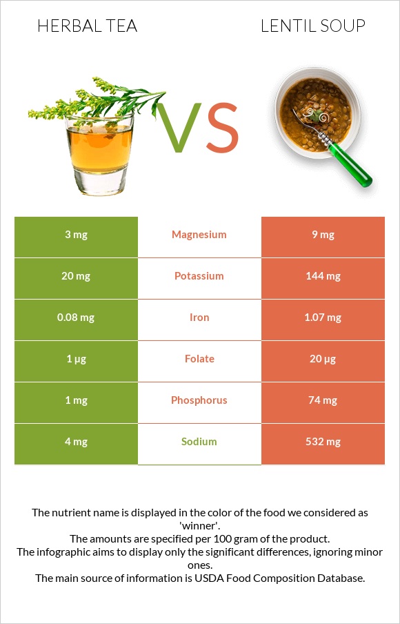 Herbal tea vs Lentil soup infographic