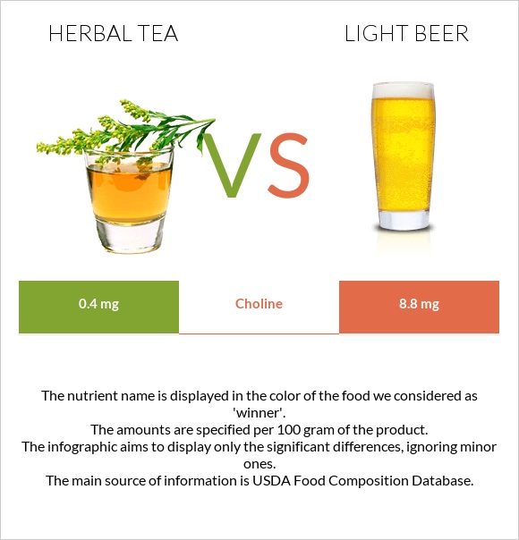 Herbal tea vs Light beer infographic