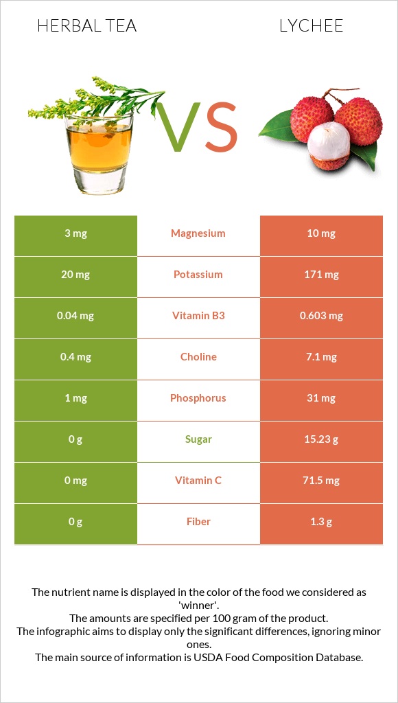 Herbal tea vs Lychee infographic