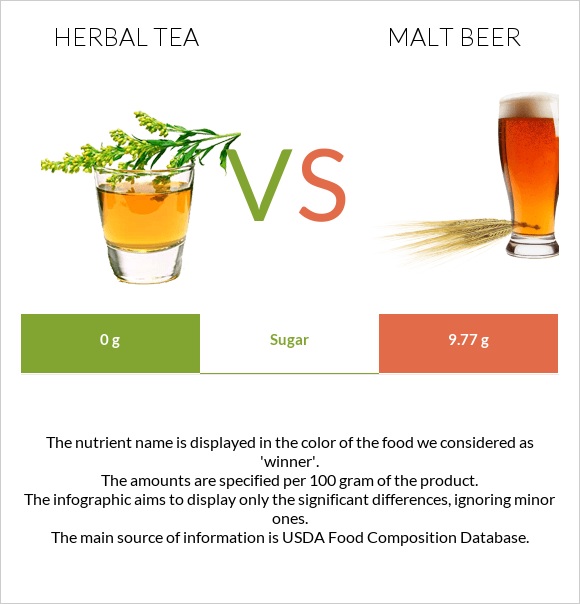 Herbal tea vs Malt beer infographic