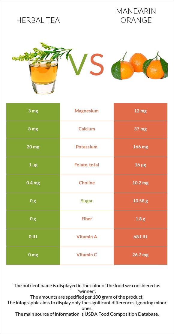 Herbal tea vs Mandarin orange infographic