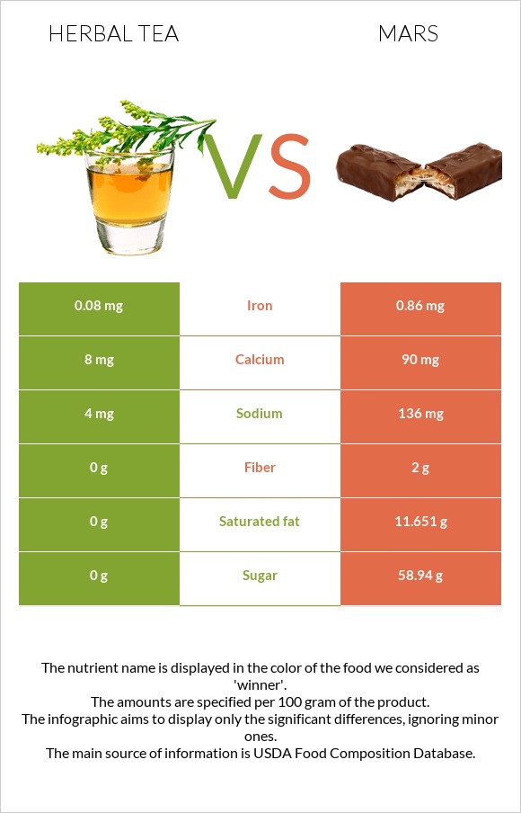 Herbal tea vs Mars infographic