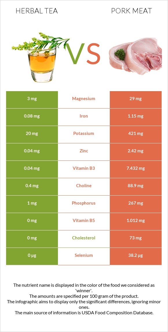 Բուսական թեյ vs Խոզի միս infographic