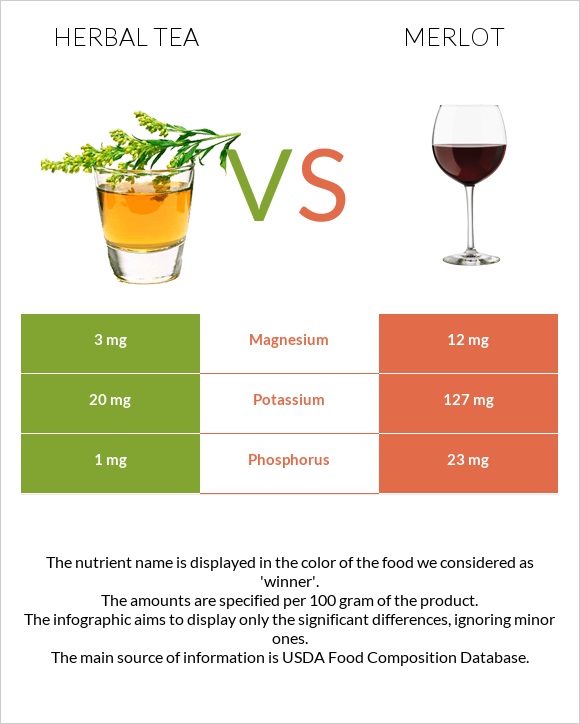 Herbal tea vs Merlot infographic