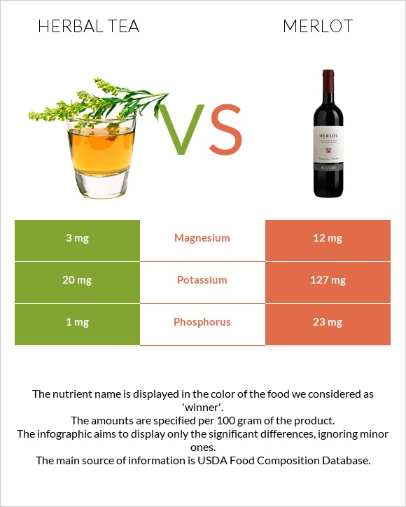 Բուսական թեյ vs Գինի Merlot infographic