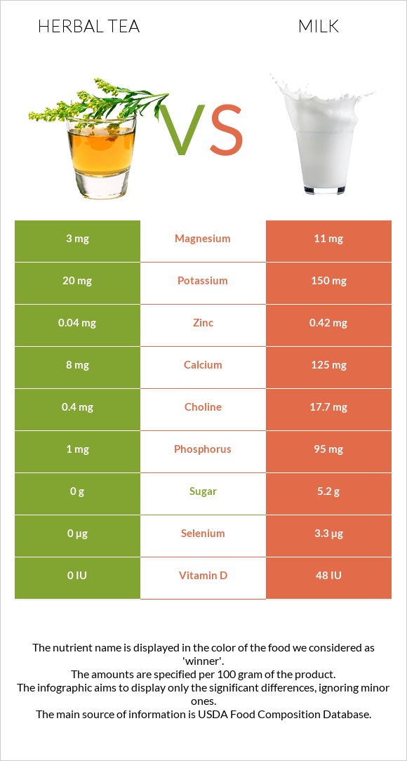 Herbal tea vs Milk infographic