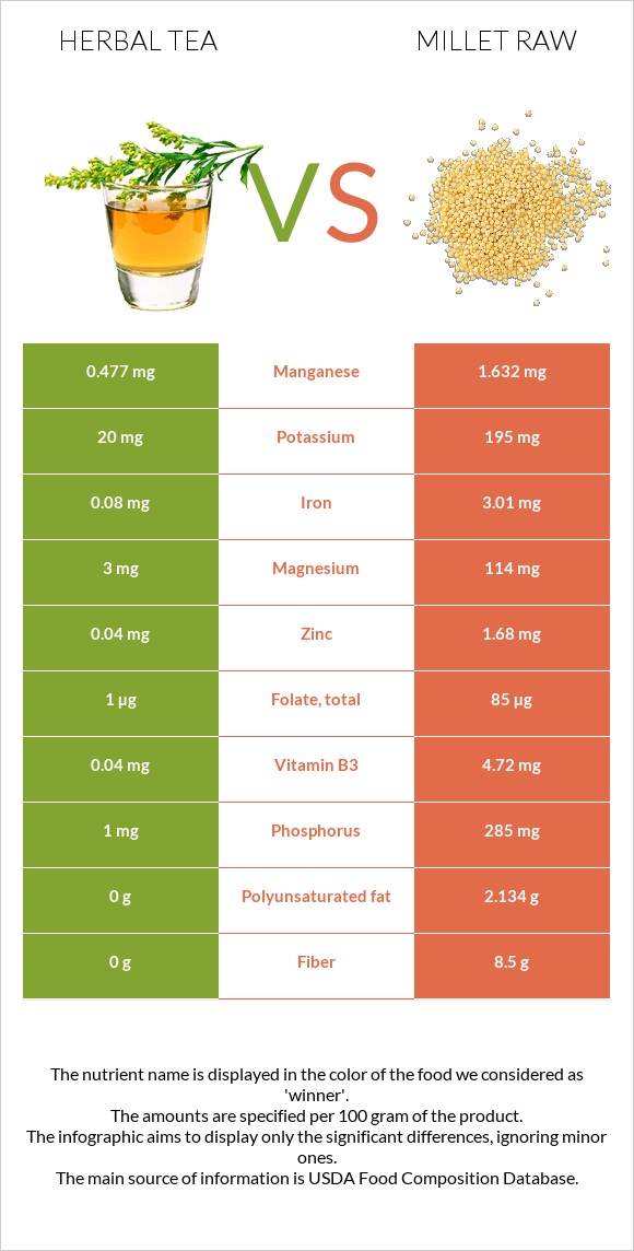 Herbal tea vs Millet raw infographic