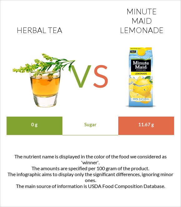 Herbal tea vs Minute maid lemonade infographic