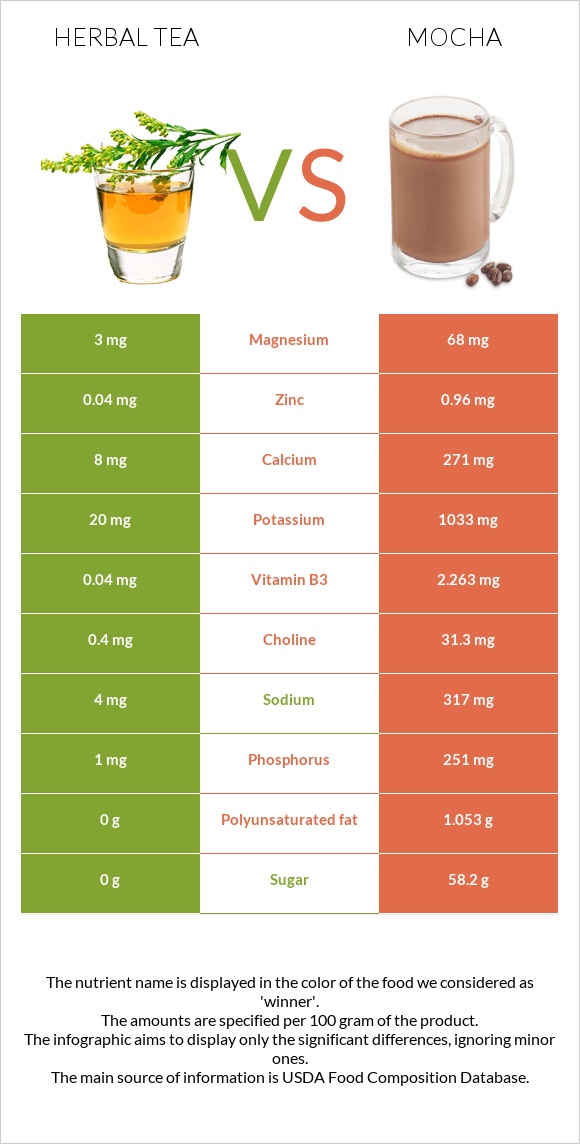 Herbal tea vs Mocha infographic