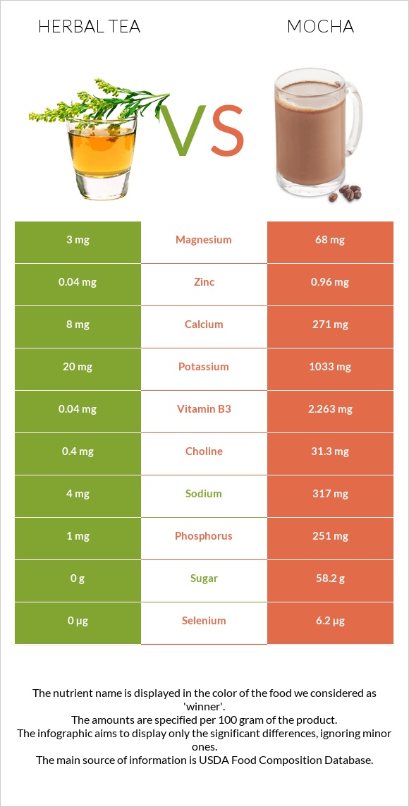 Բուսական թեյ vs Mocha infographic