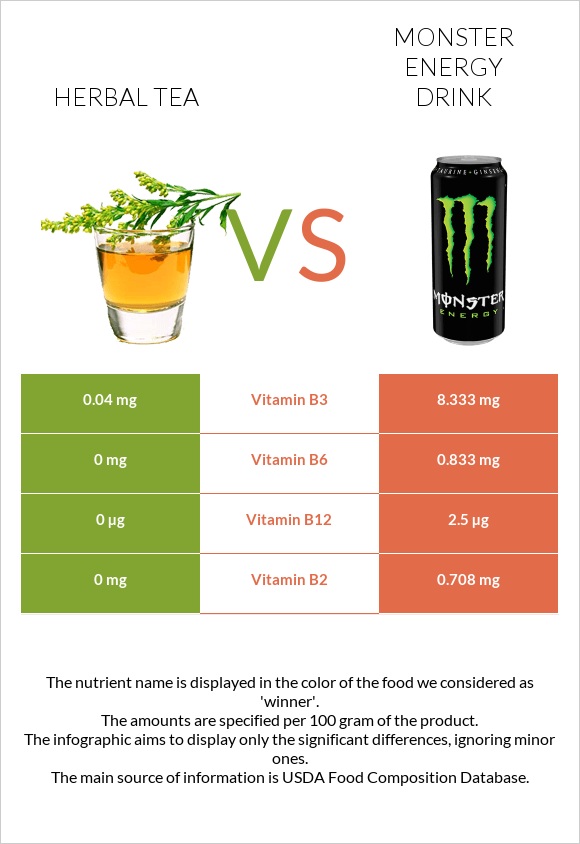 Բուսական թեյ vs Monster energy drink infographic