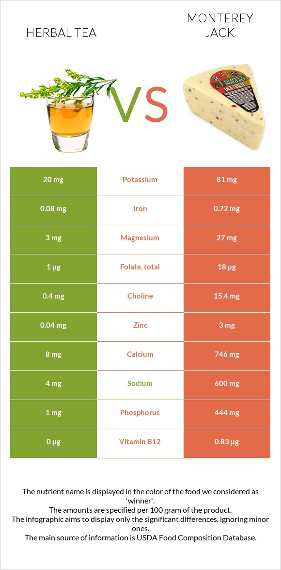 Herbal tea vs Monterey Jack infographic