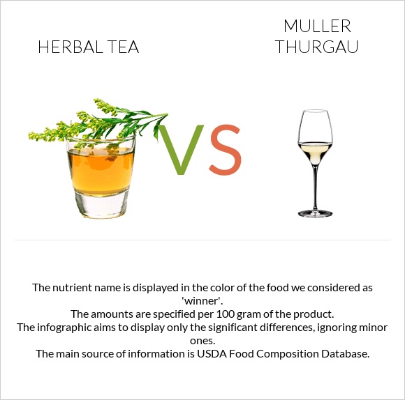 Herbal tea vs Muller Thurgau infographic