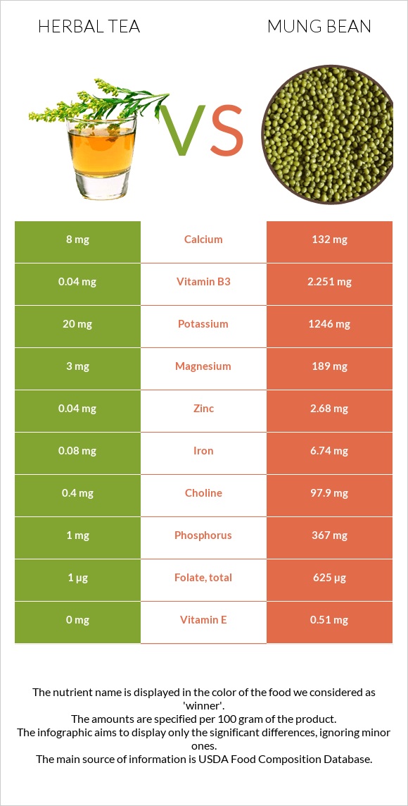 Herbal tea vs Mung bean infographic
