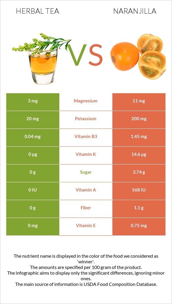 Herbal tea vs Naranjilla infographic