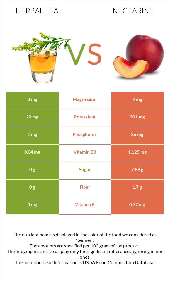 Herbal tea vs Nectarine infographic