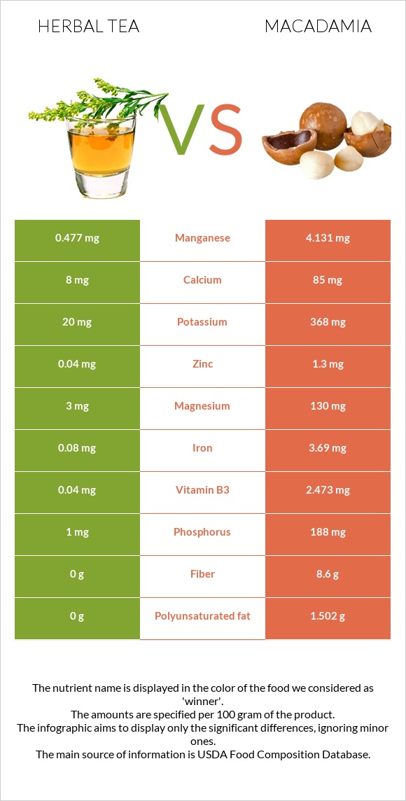 Herbal tea vs Macadamia infographic