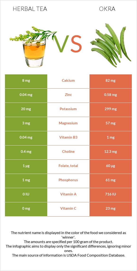 Herbal tea vs Okra infographic