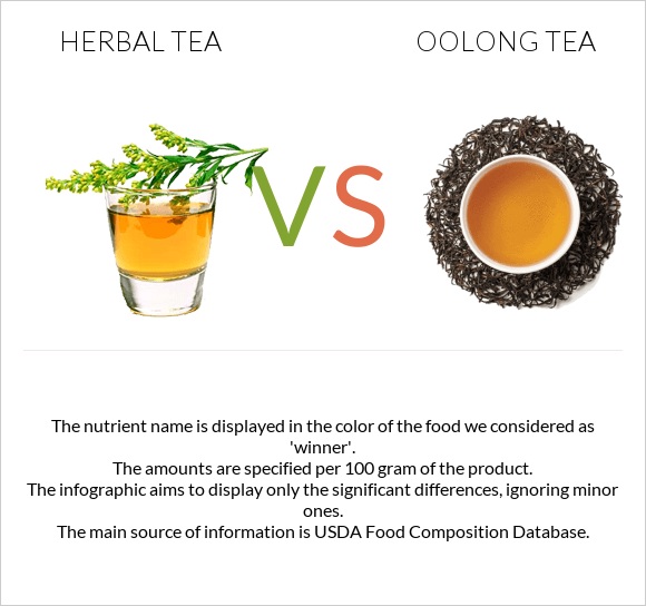 Herbal tea vs Oolong tea infographic