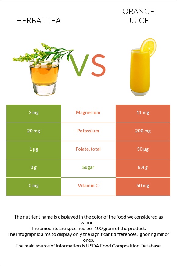 Herbal tea vs Orange juice infographic