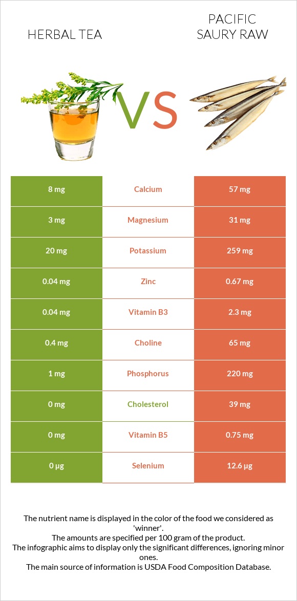 Herbal tea vs Pacific saury raw infographic