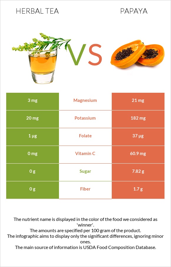 Herbal tea vs Papaya infographic