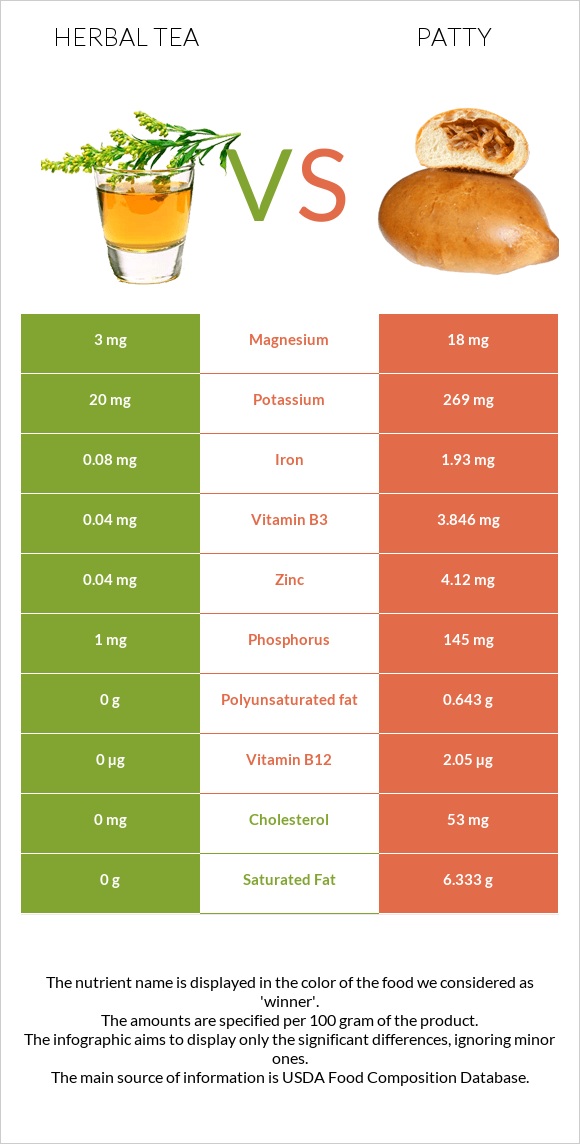 Herbal tea vs Patty infographic