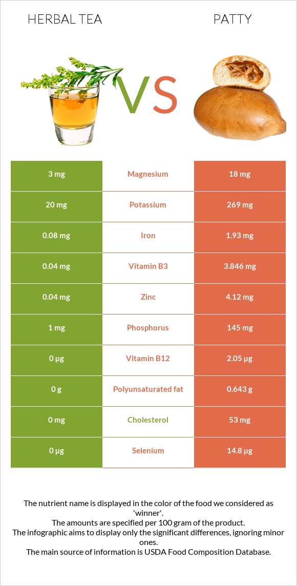 Բուսական թեյ vs Բլիթ infographic