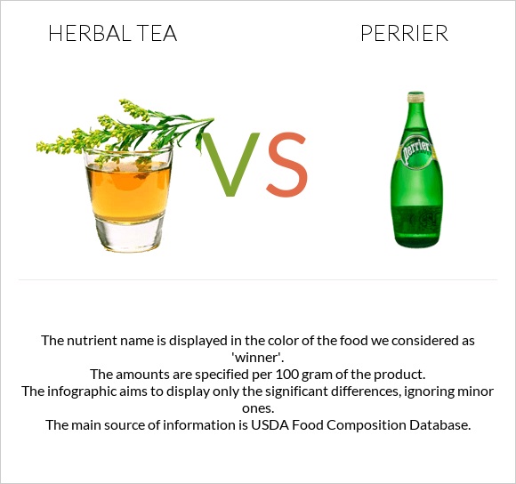 Herbal tea vs Perrier infographic