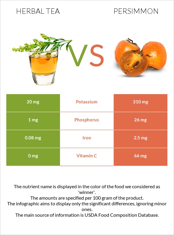 Herbal tea vs Persimmon infographic