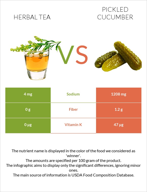 Herbal tea vs Pickled cucumber infographic