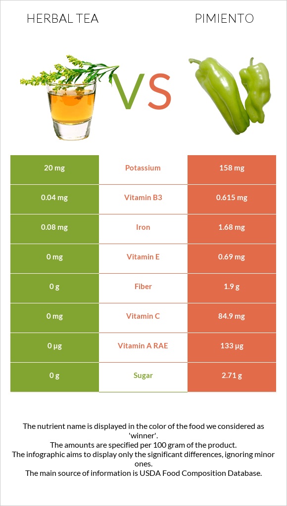 Herbal tea vs Pimiento infographic