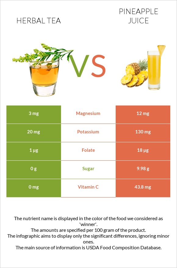 Herbal tea vs Pineapple juice infographic