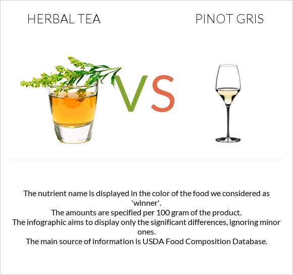 Herbal tea vs Pinot Gris infographic