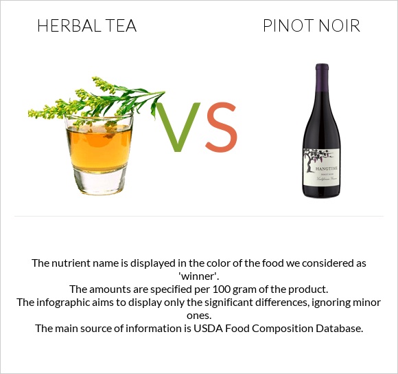 Herbal tea vs Pinot noir infographic