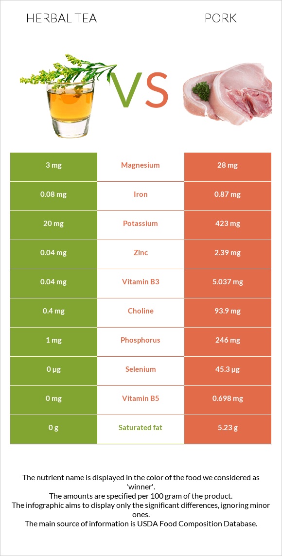 Բուսական թեյ vs Խոզ infographic