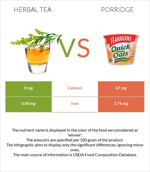 Herbal tea vs Porridge infographic