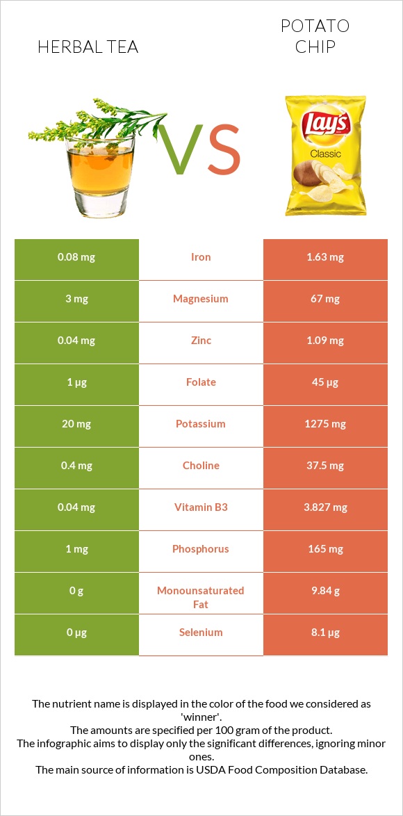 Herbal tea vs Potato chips infographic