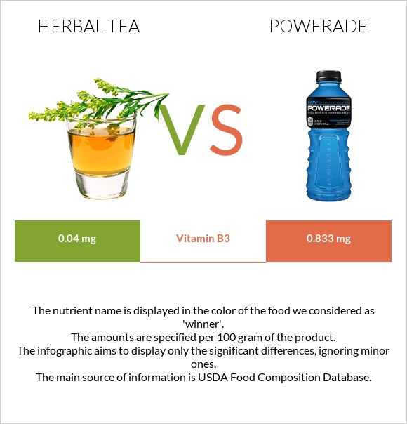 Herbal tea vs Powerade infographic