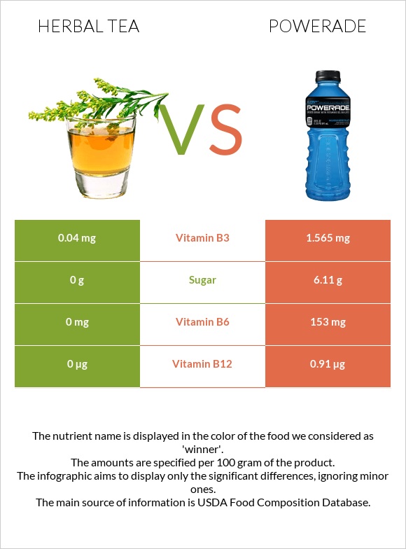 Herbal tea vs Powerade infographic