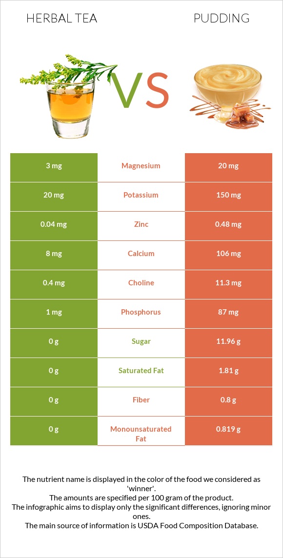 Herbal tea vs Pudding infographic
