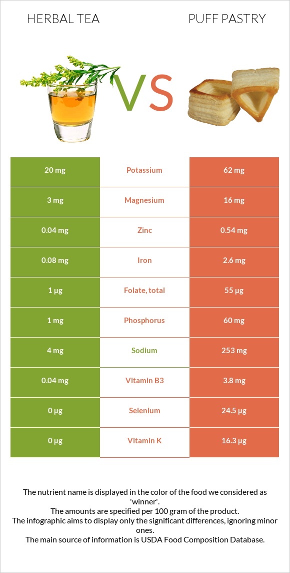 Herbal tea vs Puff pastry infographic