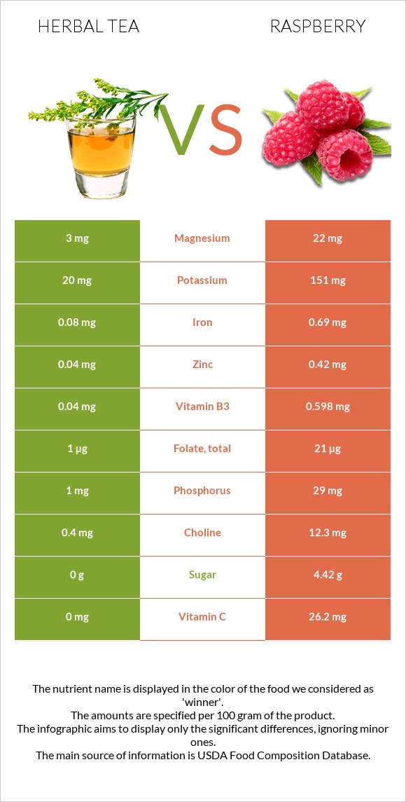 Herbal tea vs Raspberry infographic