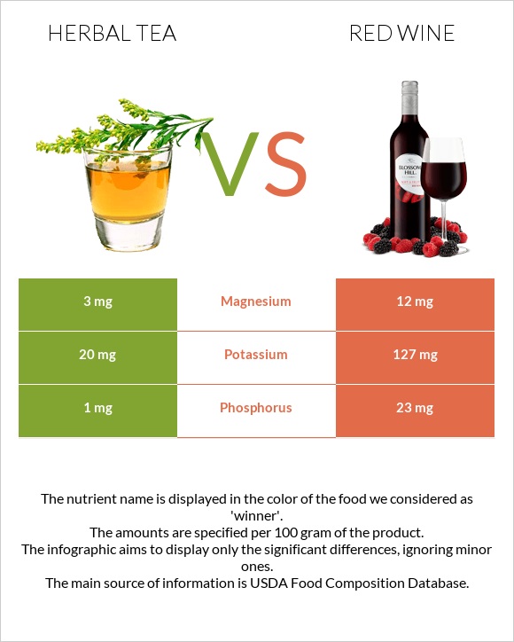 Herbal tea vs Red Wine infographic