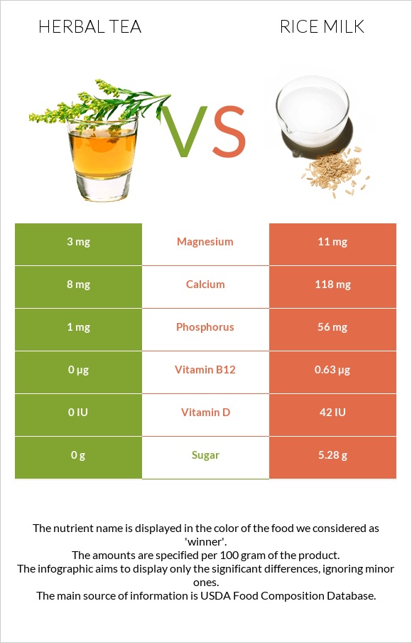 Herbal tea vs Rice milk infographic