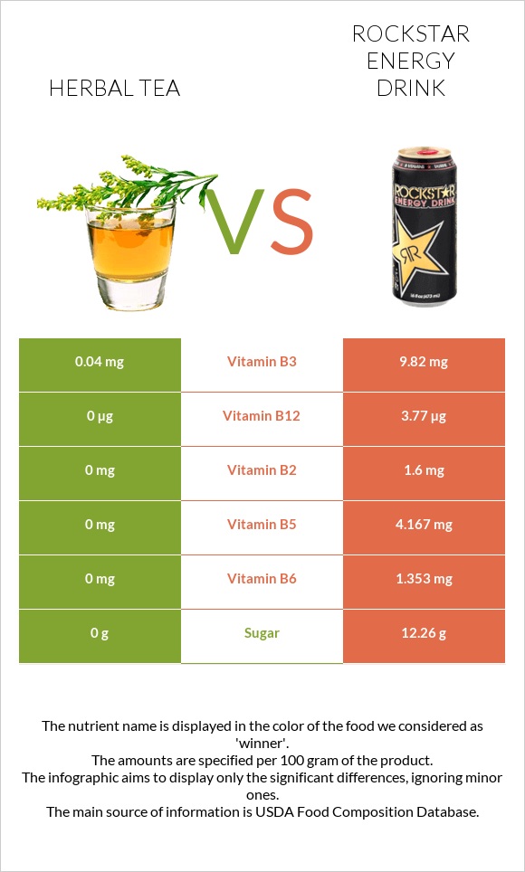 Herbal tea vs Rockstar energy drink infographic