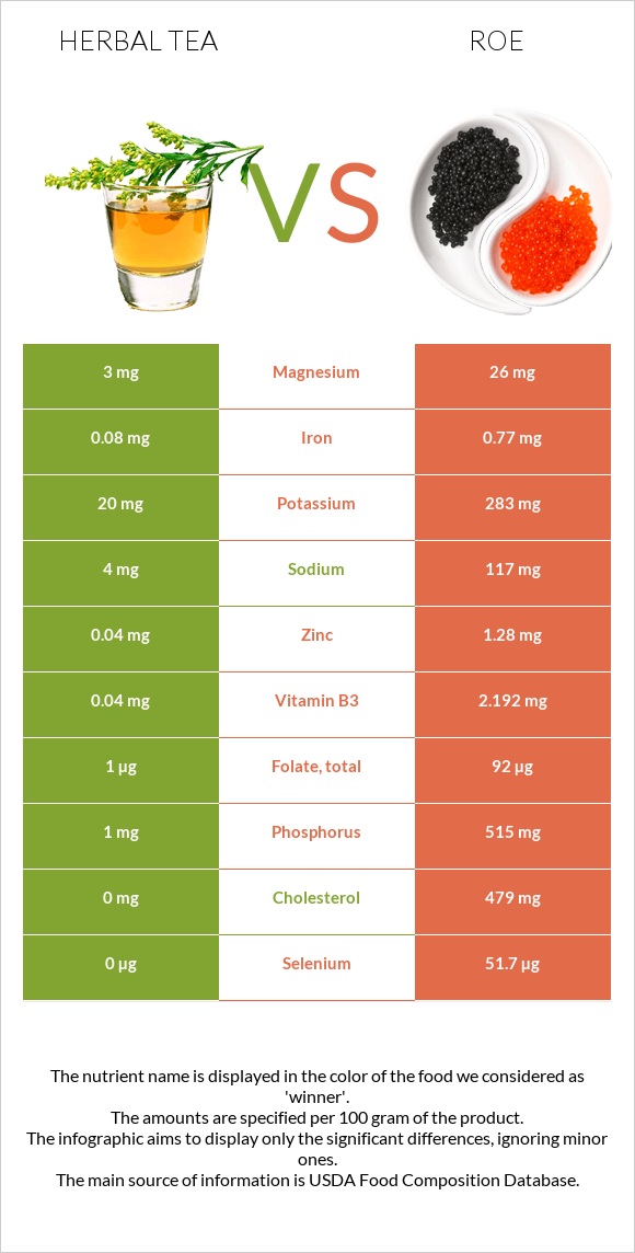 Herbal tea vs Roe infographic
