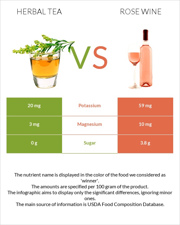 Herbal tea vs Rose wine infographic