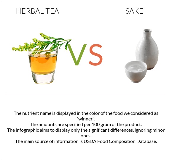 Herbal tea vs Sake infographic